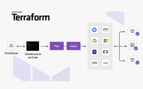 IaaC with Terraform and Ansible