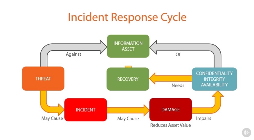 Risk Analysis & Incident Response