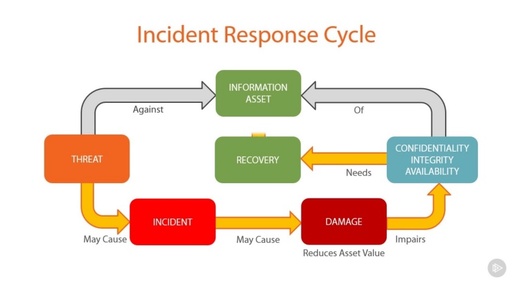 Risk Analysis & Incident Response